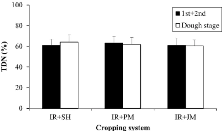 Fig. 5. Total digestible nutrients (TDN) of crops according to three cropping systems.