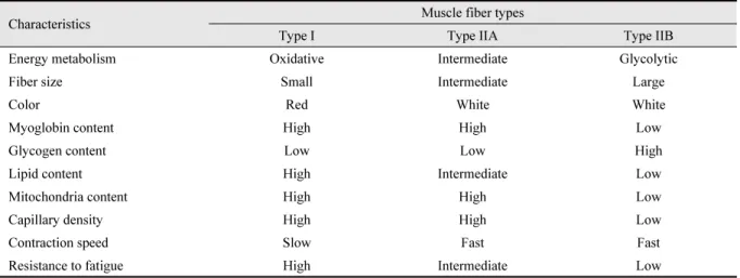 Table 1. Characteristics of muscle fiber type (Modified from Aberle et al., 2001).