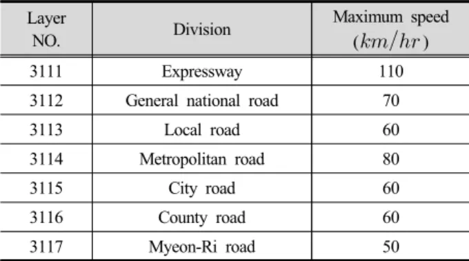 Table 1. Maximum speed by road layer