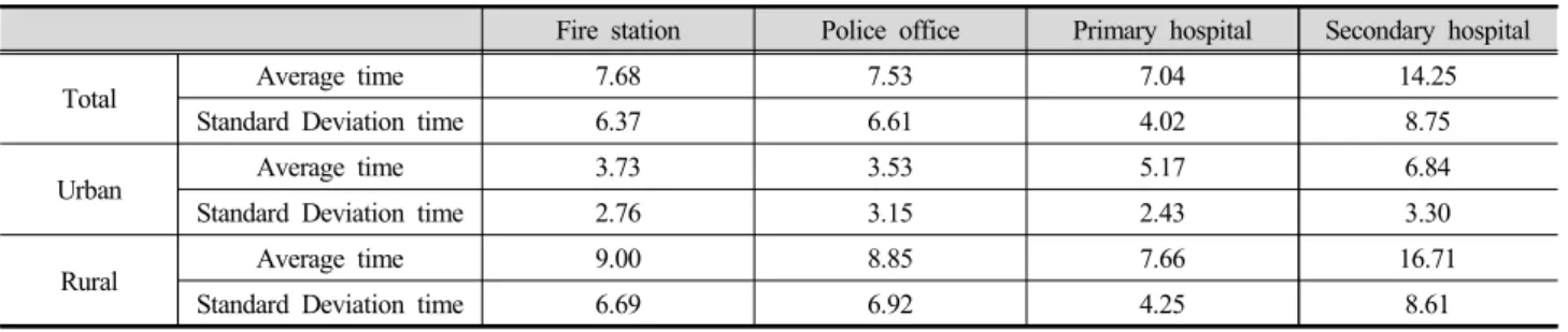 Table 3. The accessible time from community center to social facilities                                 (unit : min)