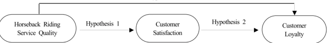 Figure 1. Research model