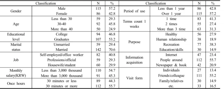 Table 2. Demographics and use characteristics(n=201)