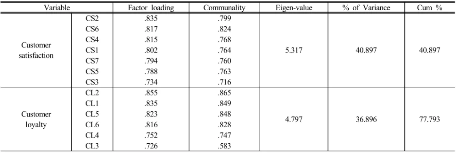 Table 5. Horse riding customer satisfaction and customer loyalty factors analysis