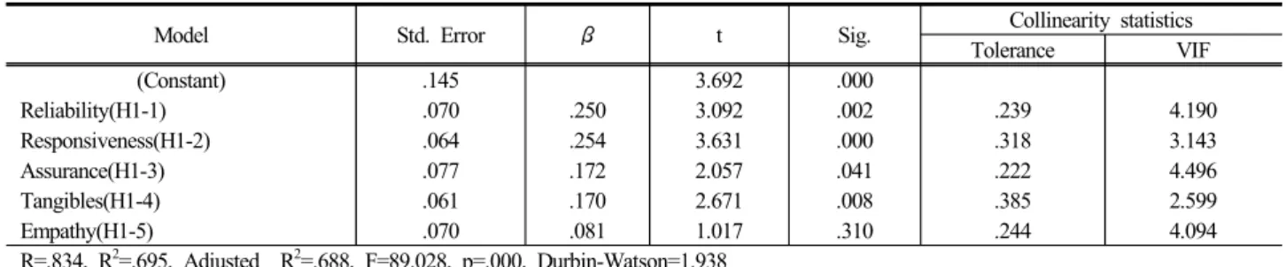 Table 6. Inter-Construct correlations analysis