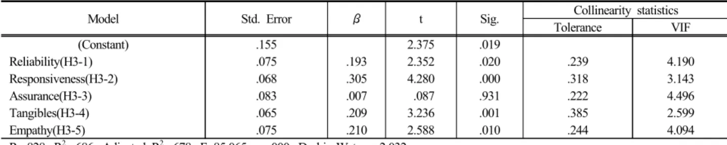 Table 9. Multiple regression of Results(Hypothesis 3)