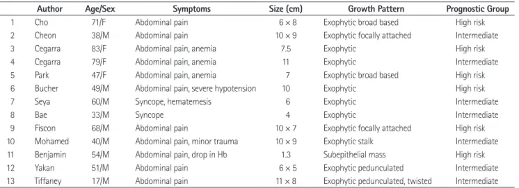 Table 1. Summary of the 13 Cases of Ruptured Gastric GIST Causing Hemoperitoneum