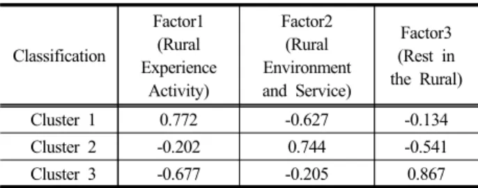 Table 4. Cluster Mean of tourism behavior on clusters by  Image Types Classification  Factor1(Rural  Experience  Activity) Factor2(Rural  Environment and Service) Factor3 (Rest in the Rural)  Cluster 1 0.772 -0.627 -0.134  Cluster 2 -0.202 0.744 -0.541  Cl