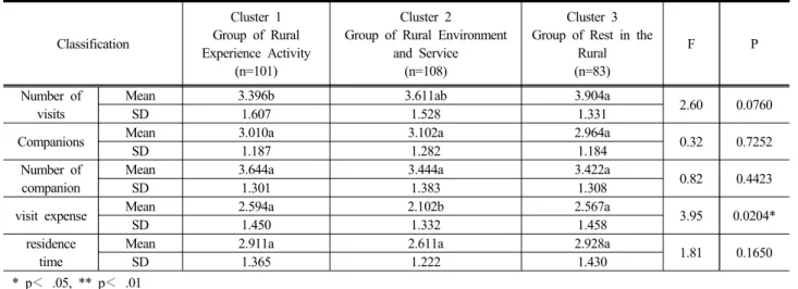 Table 5. One-way ANOVA of tourism behavior on clusters by Image Types