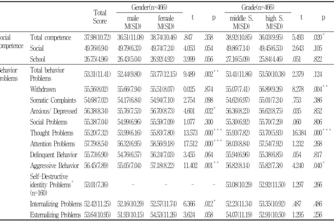 Table  2.  Differences  of  social  competence  and  behavior  problems  score  by  gender  and  grade Total Score Gender(n=466) t p Grade(n=466) t pmale M(SD) female M(SD) middle  S.M(SD) high  S.M(SD) Social competence Total  competence 37.98(10.72) 36.5