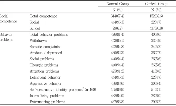 Table  3.  Distribution  of  normal  group  and  clinical  group  by  social  competence  and  behavior  problems Unit:  person  (%),  N=466 Normal  Group Clinical  Group