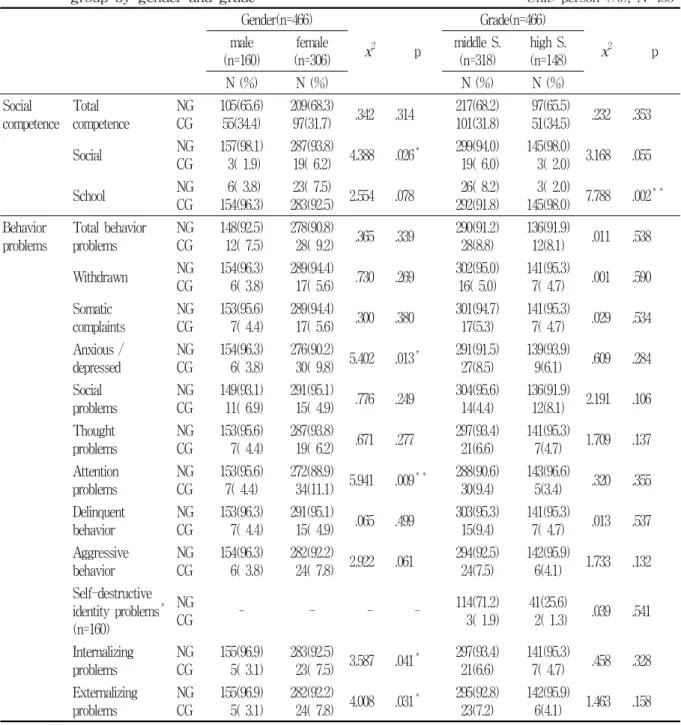 Table  4.  Differences  of  social  competence  and  behavior  problems  of  normal  group  and  clinical  group  by  gender  and  grade                                                                            Unit:  person  (%),  N=466