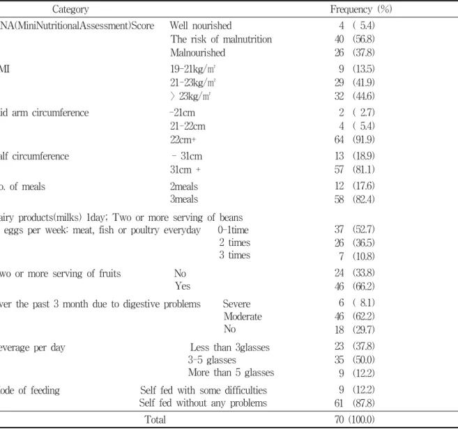 Table  3.  MNA  score,  anthropometric  and  dietectic  status  of  grandparents  in  GP-GC  family Category                                                                                                            Frequency  (%)   MNA(MiniNutritionalAsse
