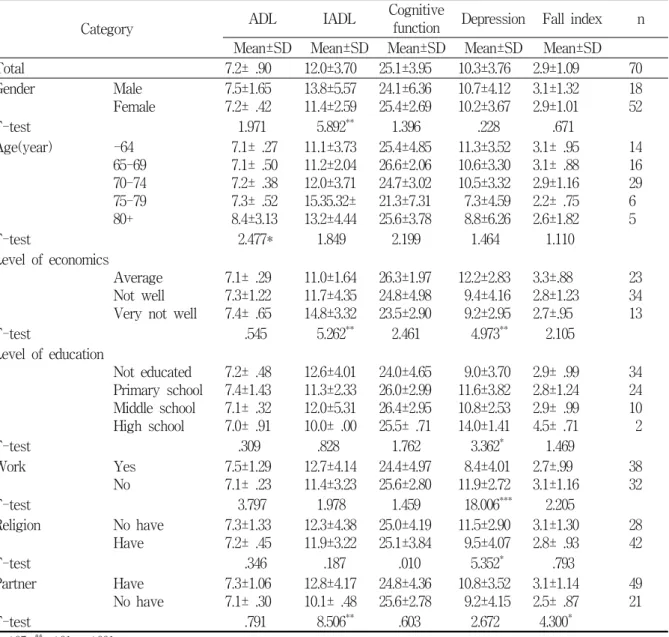 Table  4.  Association  between  general  characteristics  and  health  status