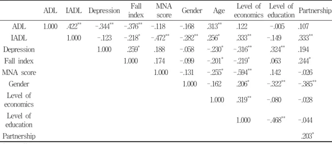 Table  6.  Correlation  among  major  variables