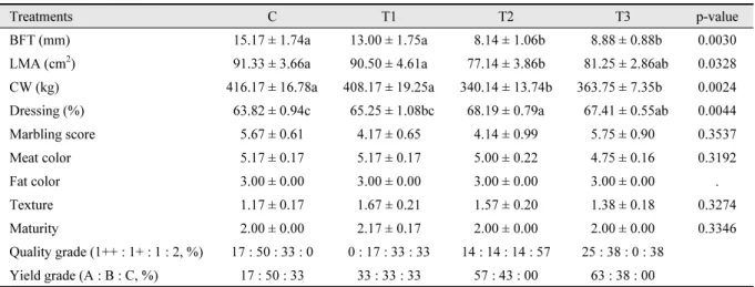 Table 6. Carcass characteristics of Hanwoo steer raised with IRG silage and hay.