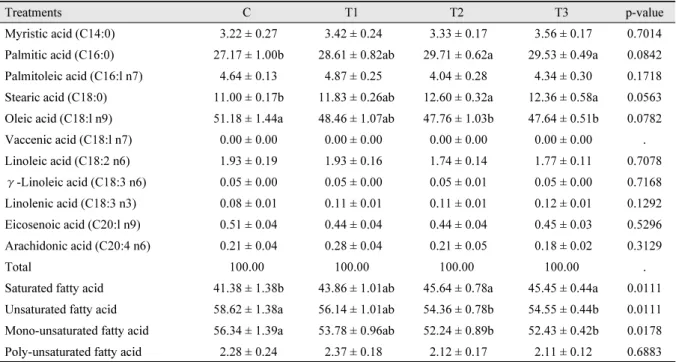 Table 8. Fatty acid composition of LD muscle in Hanwoo steer raised with IRG silage and hay (%).