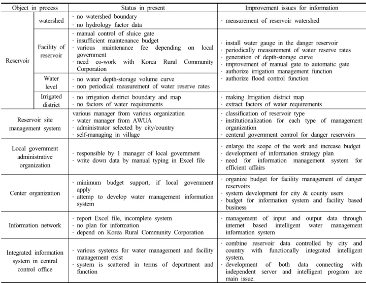 Table 2. Problem analysis and improvement issues for information of reservoir manage by city and county