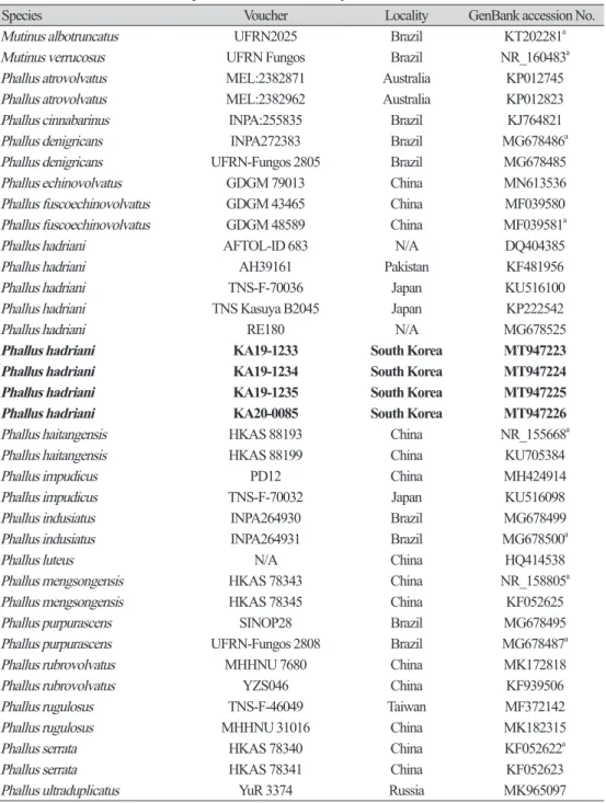 Table 1. Information of ITS sequences used in this study.