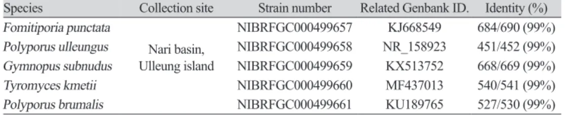 Table 1. Fungal strains used in this study.