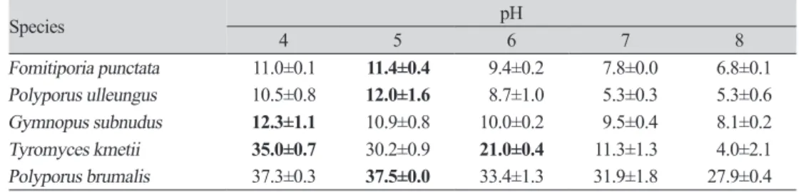 Fig. 4.  Colonies of five species grown on potato dextrose agar (PDA) at five different pH values  and their mycelial growth rates (7 days)