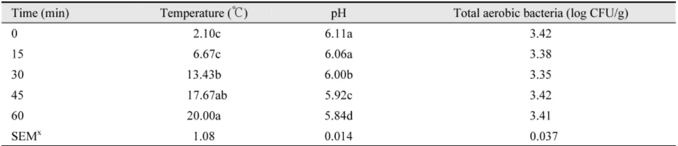 Table 1. Temperature, pH, and total aerobic bacteria of meat batter after indirect treatment of atmospheric pressure plasma.