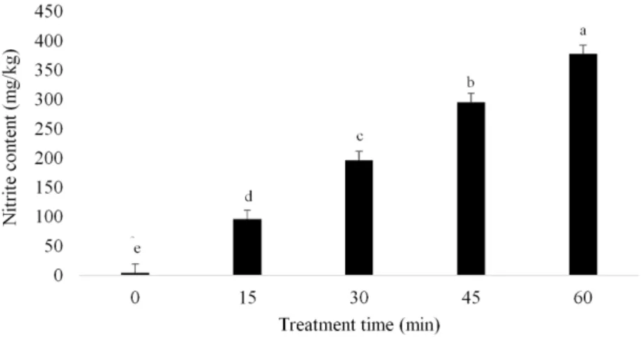 Fig. 2. Nitrite content of meat batter after indirect treatment of atmospheric pressure plasma