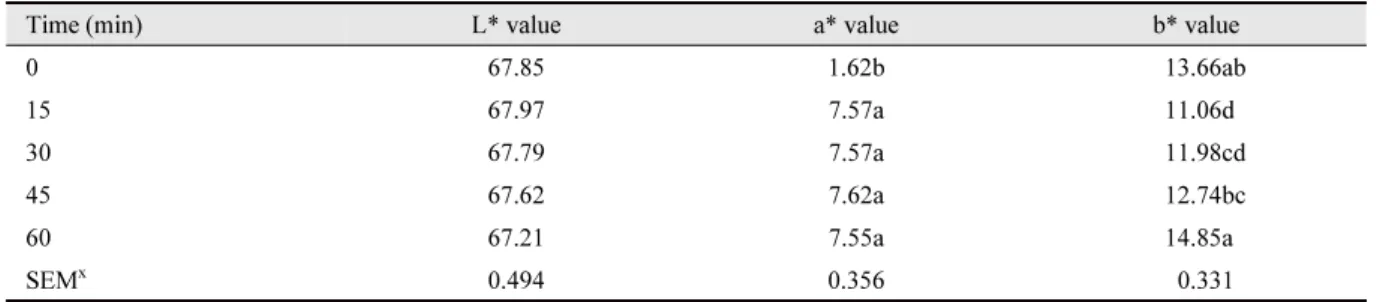 Table 2. Color of cooked meat batter after indirect treatment of atmospheric pressure plasma.