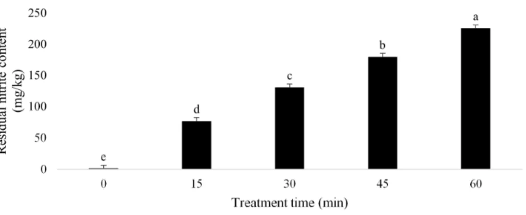 Fig. 3. Residual nitrite content of cooked meat batter after indirect treatment of atmospheric pressure plasma.
