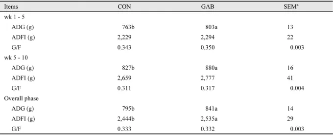 Table 2 shows, the effect of dietary supplement of GABA on the growth performance in finishing pigs