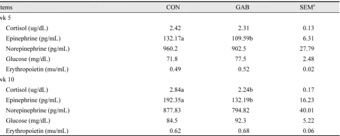 Table 3. Effect of dietary supplementation of GABA on nutrient digestibility in finishing pigs.