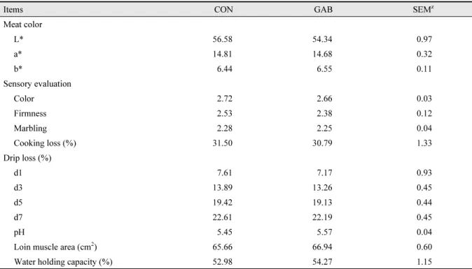 Table 5. Effect of dietary supplementation of GABA on meat quality in finishing pigs.