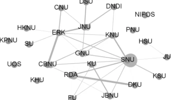 Figure 2. Institution Network considering Research  Relationships 주제어  분포  분석3.  주제어  분포  분석을  위하여  「 농촌계획 」  학술지에 출판된 논문 총 679편에서 저자가 직접 선정한 논문의 영문제목 초록 키워드에 사용된 단어를 추출하였다 빈, ,  