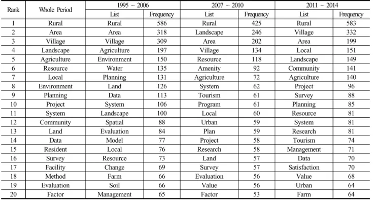 Table 5. Top 20 Abstract Words List by Periods on Journal of KSRP 