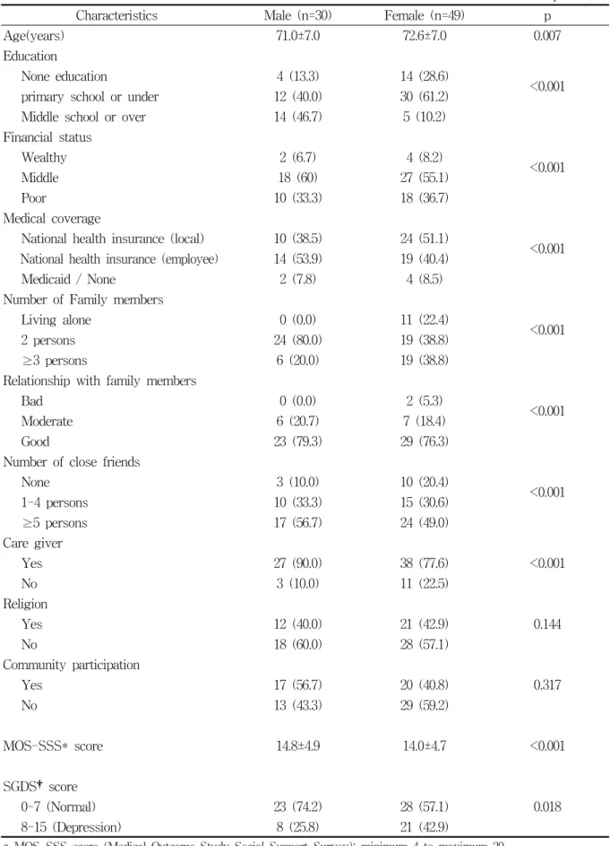 Table  1.  Characteristics  of  study  population,  MOS-SSS  score,  and  SGDS  score  of  by  sex