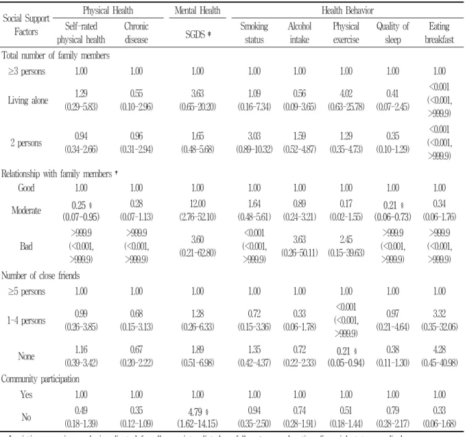 Table  3.  Social  support  factors  associated  with  physical  health,  mental  health,  health  behavior  odds  ratio  (95%  Confidence  Intervals)* 