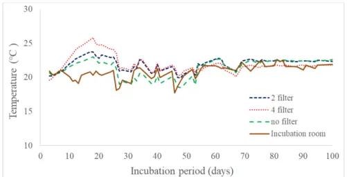 Fig. 2.  Changes of temperature during incubation of Lentinula edodes with various filter treatments in  boxes.