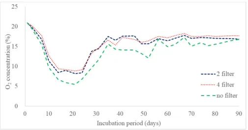 Fig. 4.  Changes of O 2  concentration during incubation of Lentinula edodes with filter treatments in  box.