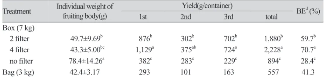 Fig. 5.  Morphological properties of Lentinula edodes by various filter treatments in boxes