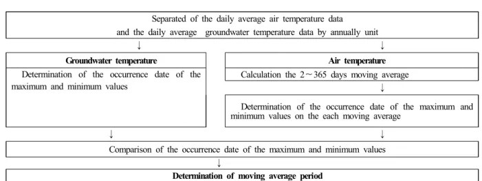Figure 2. The process of determination of moving average period