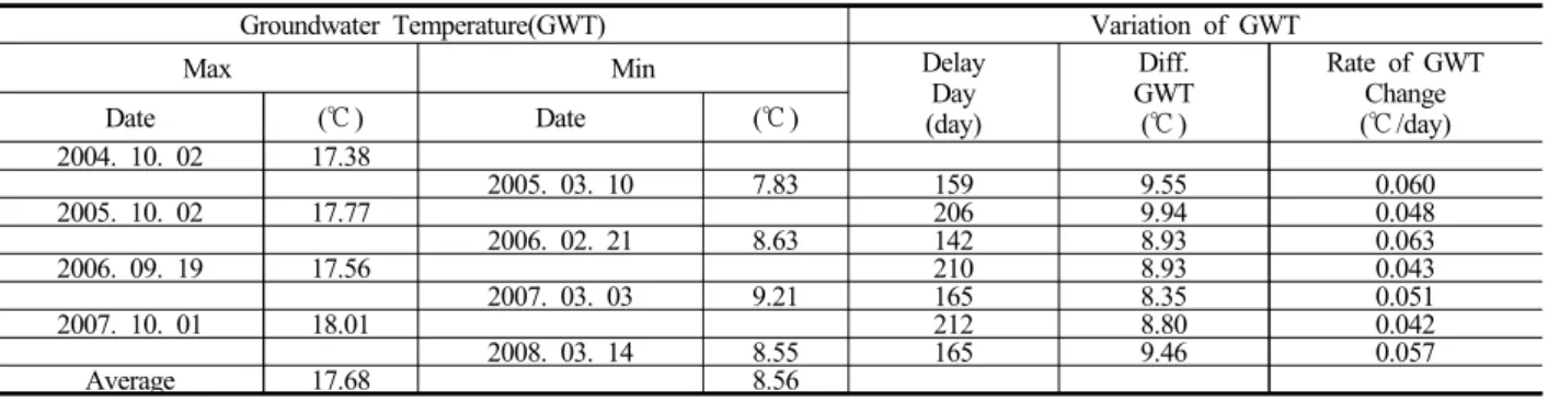 Table 2.  Variation of the daily average groundwater temperature