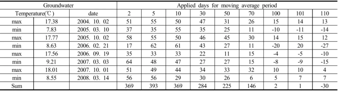 Table 4  Determination of optimum days to minimize difference in use of moving average method