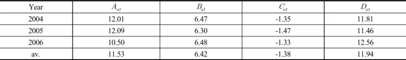Table 5. Coefficients of daily air temperature for moving average sine curve 