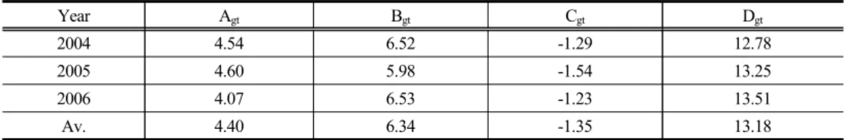 Table 6. Coefficients of sine curve of daily average groundwater temperature