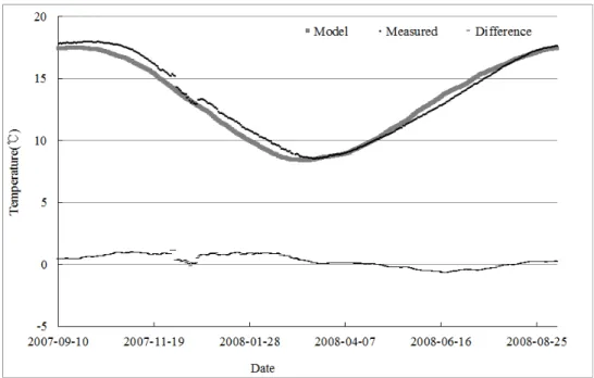 Figure 7. Comparison of measured groundwater temperature(Measured) and estimated  groundwater temperature by equation 9(Model)