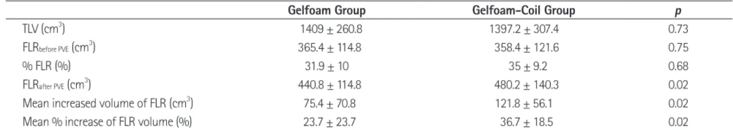Table 3. Comparison of Liver Volume Changes before and after PVE between Gelfoam and Gelfoam-Coil Groups