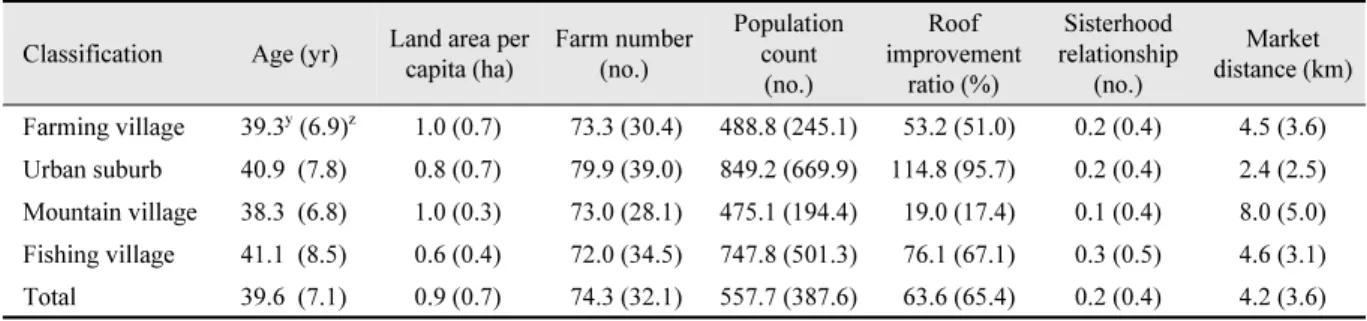 Table 1. Basic Socio-economic data by village type.