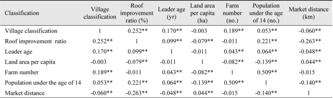 Table 4. Correlation among the Saemaul projects.