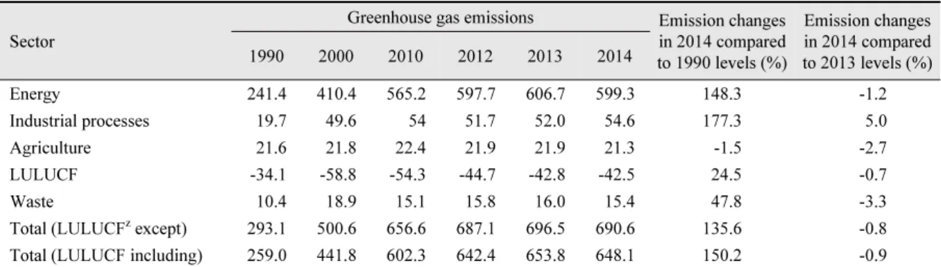 Table 1. Greenhouse gas emission by sector from 1990 to 2014 (Unit: Million tons CO 2 eq.)