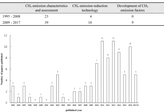 Table 2. Chronological classification of methane emission research trends during the 1995 - 2017 period