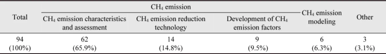 Table 3. Classification according to methane emission research trends.